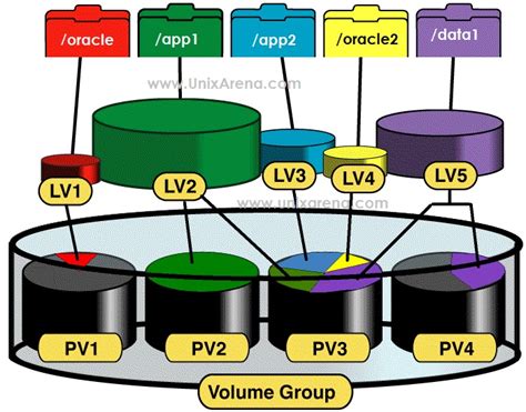 lvm configuration in linux